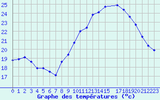 Courbe de tempratures pour La Beaume (05)