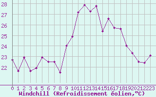 Courbe du refroidissement olien pour Porquerolles (83)