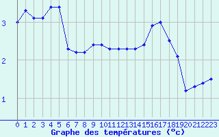 Courbe de tempratures pour Abbeville (80)