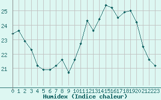 Courbe de l'humidex pour Dunkerque (59)