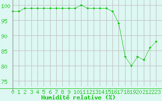 Courbe de l'humidit relative pour Quimper (29)