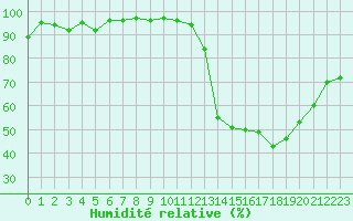 Courbe de l'humidit relative pour Rmering-ls-Puttelange (57)