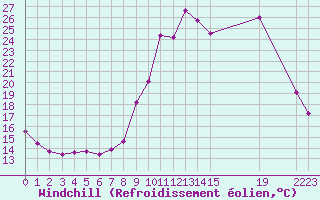 Courbe du refroidissement olien pour Saint-Haon (43)