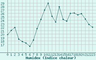 Courbe de l'humidex pour Bridel (Lu)