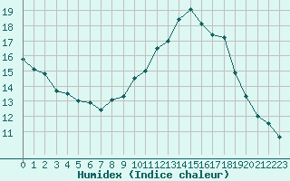 Courbe de l'humidex pour Selonnet - Chabanon (04)