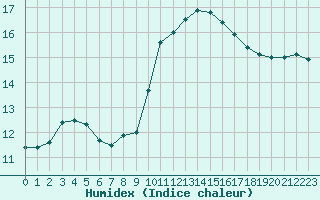 Courbe de l'humidex pour Marignane (13)