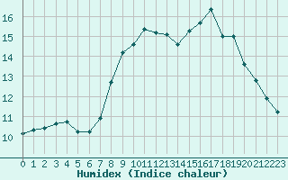 Courbe de l'humidex pour L'Huisserie (53)