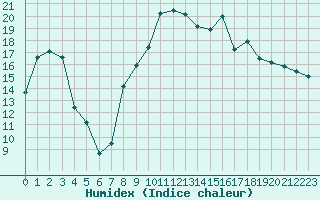 Courbe de l'humidex pour Troyes (10)