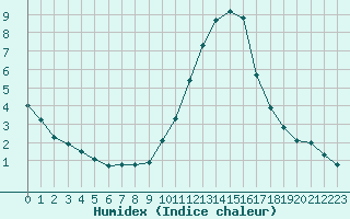 Courbe de l'humidex pour Thomery (77)