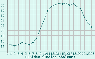 Courbe de l'humidex pour Rmering-ls-Puttelange (57)