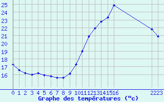 Courbe de tempratures pour L