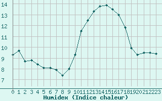 Courbe de l'humidex pour Luc-sur-Orbieu (11)