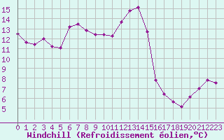 Courbe du refroidissement olien pour Ble / Mulhouse (68)