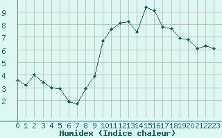 Courbe de l'humidex pour Landivisiau (29)