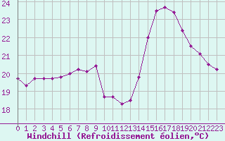 Courbe du refroidissement olien pour Pointe de Chassiron (17)