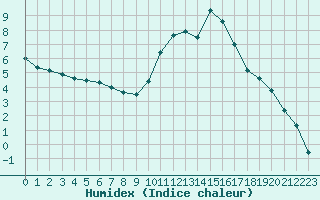 Courbe de l'humidex pour Rennes (35)