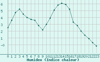 Courbe de l'humidex pour Grandfresnoy (60)