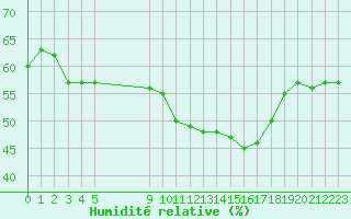 Courbe de l'humidit relative pour Vias (34)