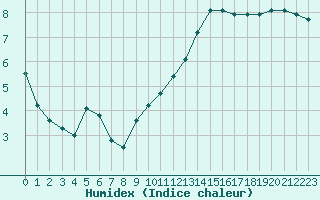 Courbe de l'humidex pour Saclas (91)