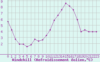Courbe du refroidissement olien pour Mouilleron-le-Captif (85)
