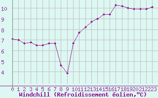 Courbe du refroidissement olien pour Lignerolles (03)