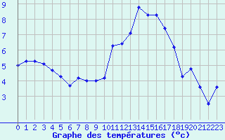 Courbe de tempratures pour Angers-Beaucouz (49)