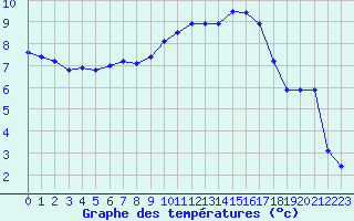 Courbe de tempratures pour Saint-Mdard-d