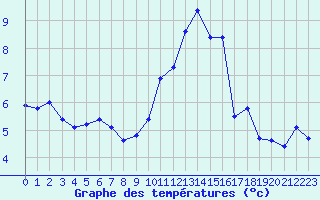 Courbe de tempratures pour Landivisiau (29)