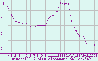 Courbe du refroidissement olien pour Lignerolles (03)