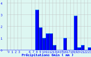 Diagramme des prcipitations pour Valognes (50)
