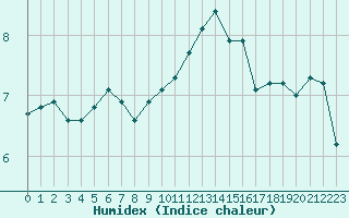 Courbe de l'humidex pour Seichamps (54)