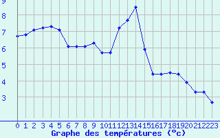 Courbe de tempratures pour Chatelus-Malvaleix (23)