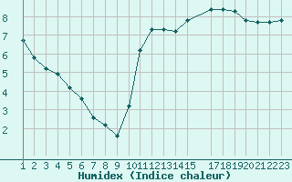 Courbe de l'humidex pour Saint-Bonnet-de-Bellac (87)