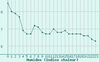 Courbe de l'humidex pour Bannay (18)