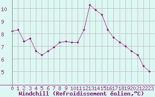 Courbe du refroidissement olien pour Cap de la Hve (76)