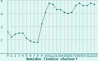 Courbe de l'humidex pour Fiscaglia Migliarino (It)