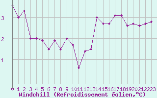 Courbe du refroidissement olien pour Trappes (78)
