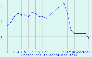 Courbe de tempratures pour Boulaide (Lux)