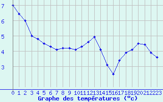 Courbe de tempratures pour Boulaide (Lux)