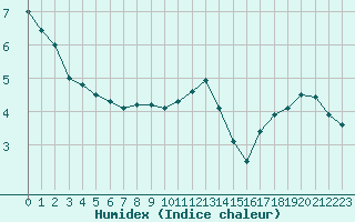 Courbe de l'humidex pour Boulaide (Lux)