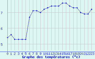 Courbe de tempratures pour Haegen (67)