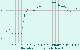 Courbe de l'humidex pour Haegen (67)