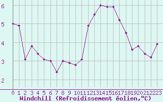 Courbe du refroidissement olien pour Forceville (80)