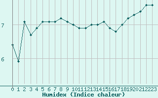 Courbe de l'humidex pour Baye (51)