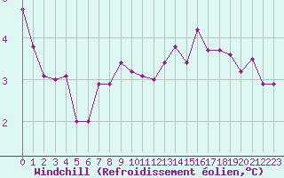 Courbe du refroidissement olien pour Trappes (78)