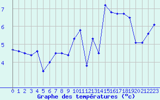 Courbe de tempratures pour Abbeville (80)