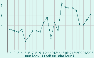 Courbe de l'humidex pour Abbeville (80)