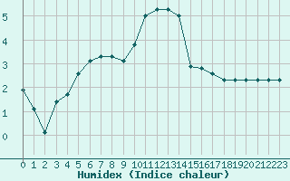 Courbe de l'humidex pour Vias (34)