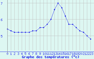 Courbe de tempratures pour Biache-Saint-Vaast (62)