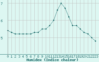 Courbe de l'humidex pour Biache-Saint-Vaast (62)